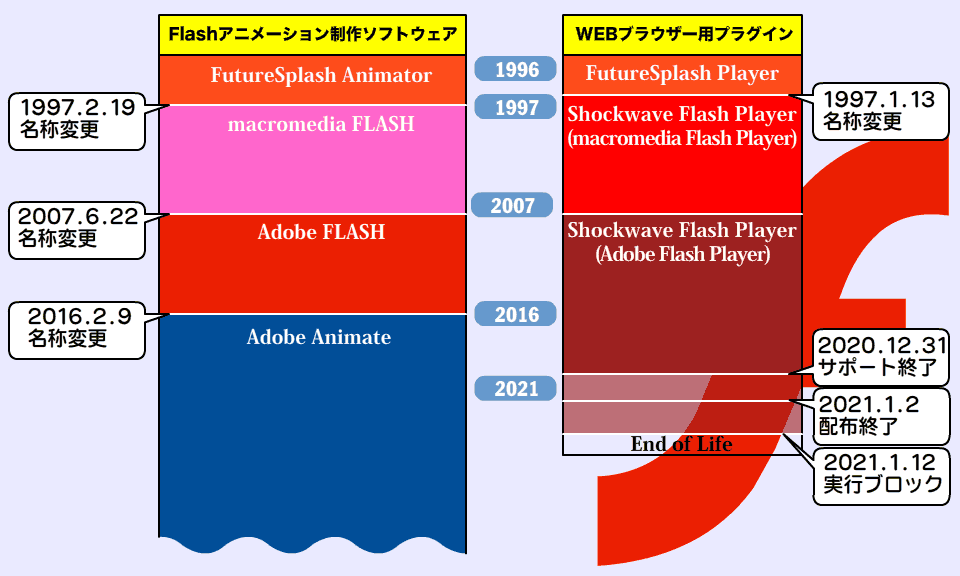 Flash/AnimateとFlash Player
