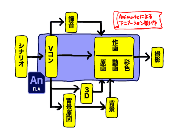 パイプライン